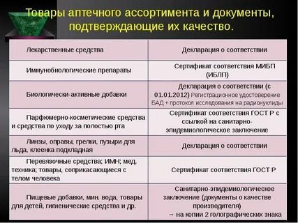 Группы товаров аптечного ассортимента