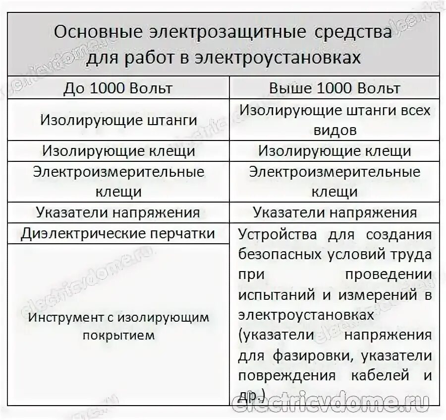 Изолирующие средства до 1000 вольт. Средства защиты до 1000 в и выше 1000в. Основные и дополнительные электрозащитные средства до и выше 1000 в. Средства индивидуальной защиты в электроустановках до 1000в. Основные электрозащитные средства в электроустановках выше 1000 вольт.