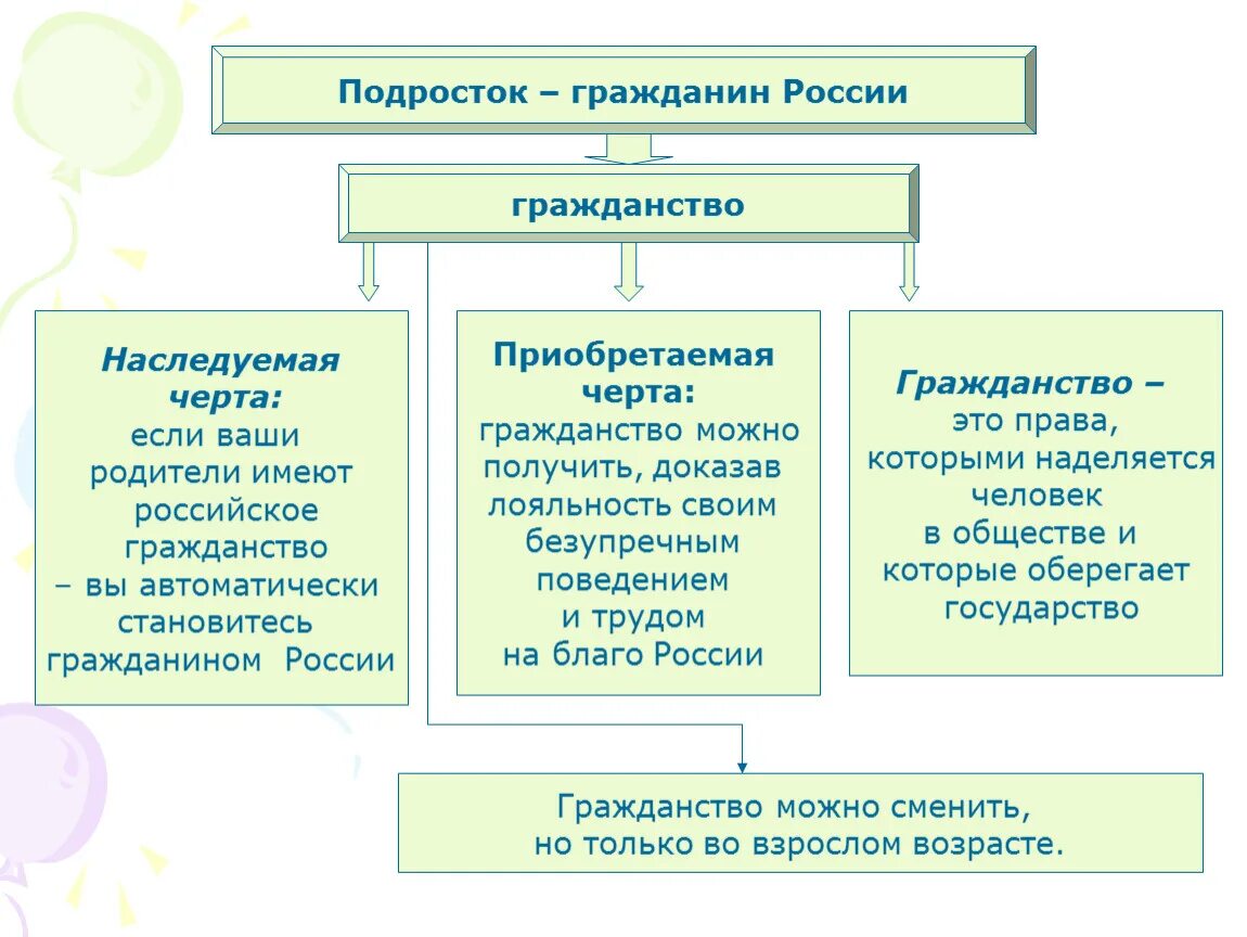 Урок гражданин рф. Принципы получения гражданства в РФ Обществознание. Подросток как гражданин. Гражданство РФ Обществознание 7 класс. Гражданство это в обществознании 7 класс.