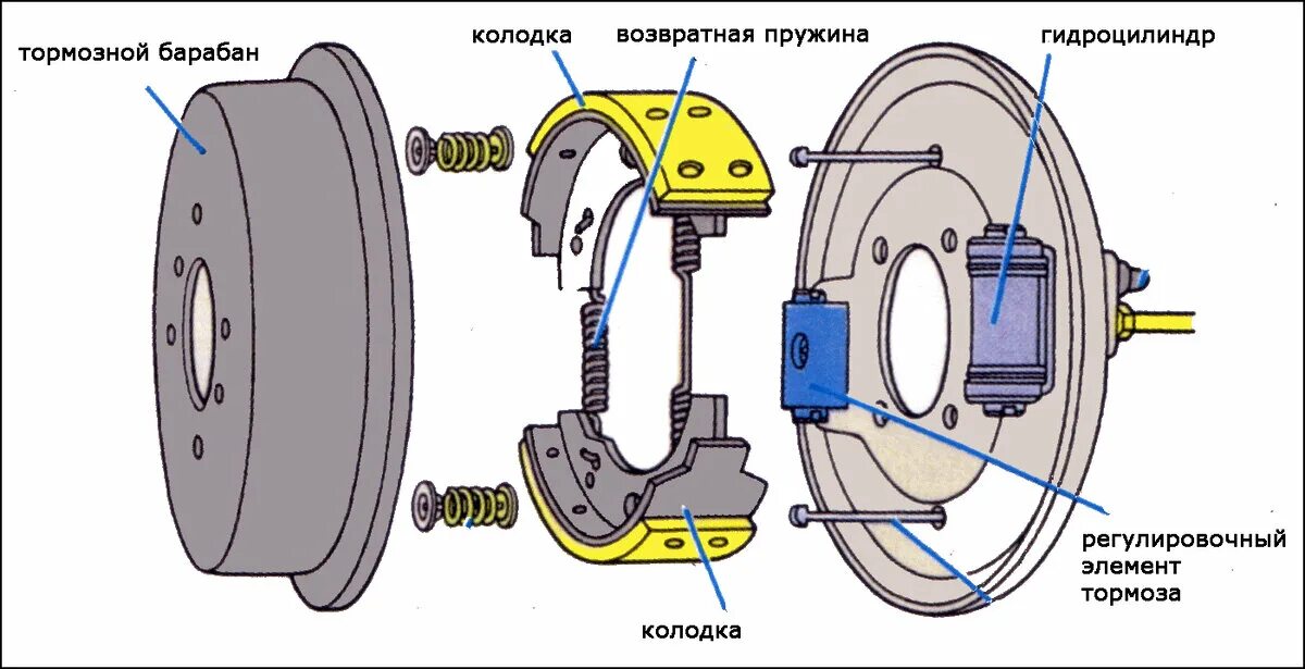Действие тормоза. Барабанная тормозная система. Колесный колодочный тормозной механизм барабанного типа. Барабанный тормозной механизм схема. Схема дискового тормозного механизма.