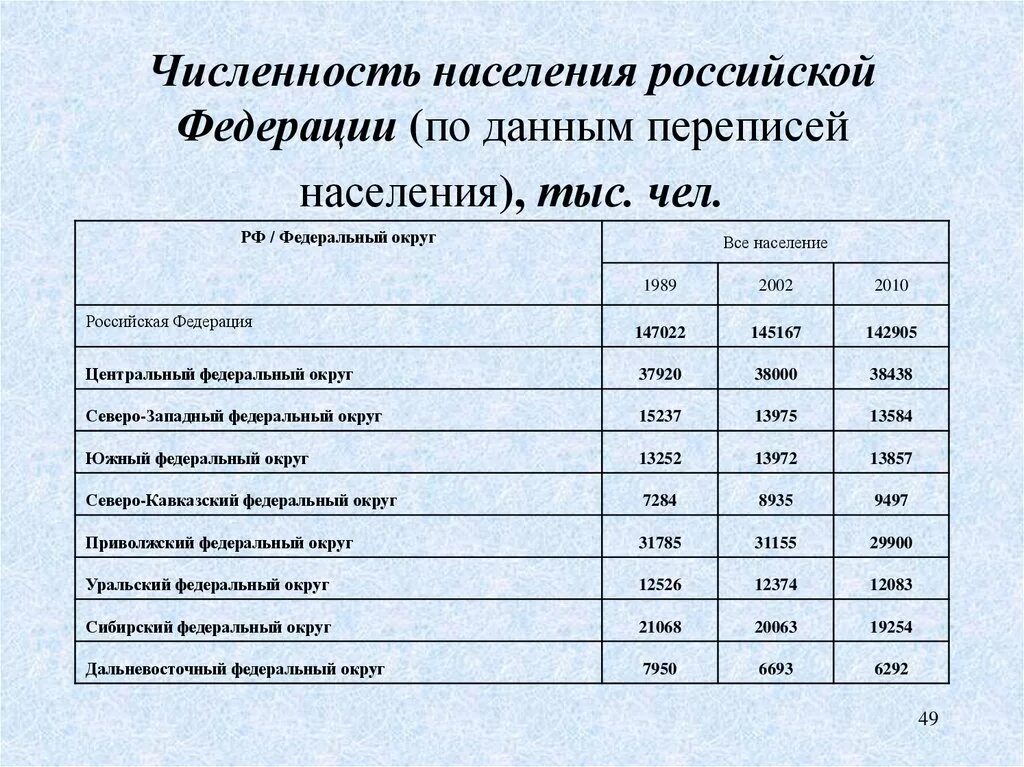 Численность населения россии в 2002. Население Российской Федерации. Численность населения РФ. Центральный федеральный округ численность населения. Численность населения по округам РФ.