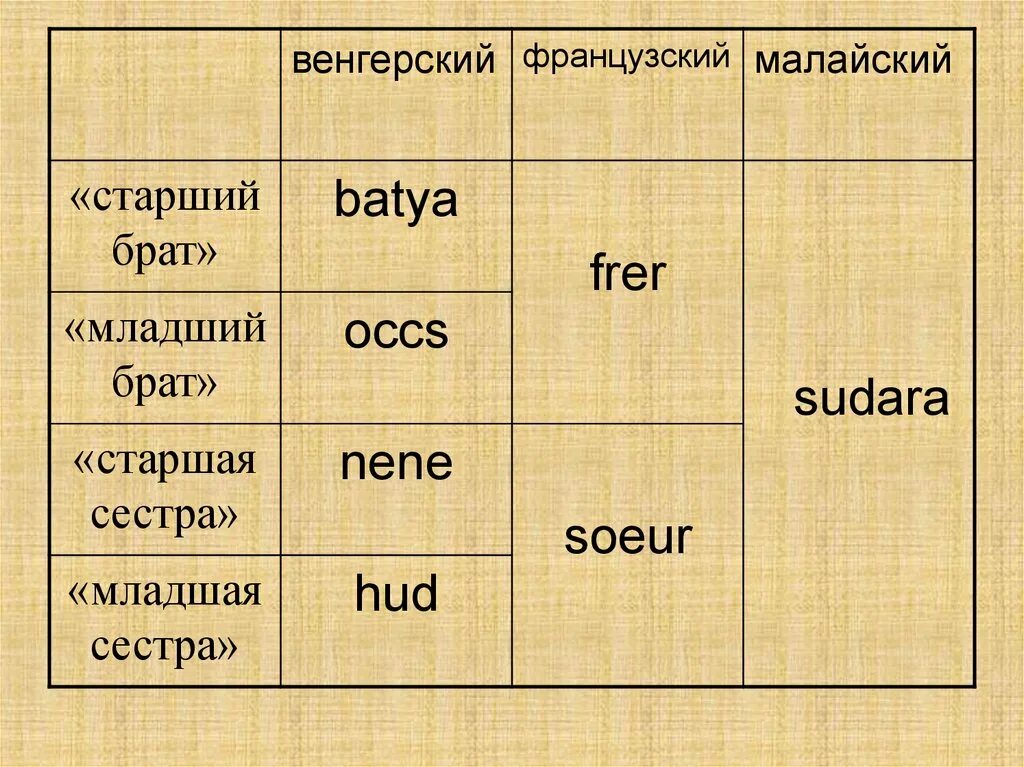 Произведение старший брат. Младший и старший братец по программе развитие. Линии сравнения старший брат младший брат. Брат и младшая сестра анализ текста. Слова по английски младшая сестра старший брат.