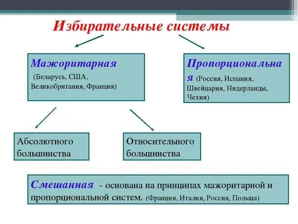 Две избирательные системы. Системы избирательных систем. избирательная система схема 10 класс. какие избирательные системы существуют. типы избирательных систем.