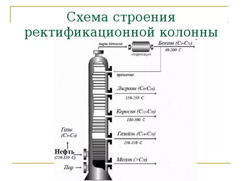 Ректификационная колонна схема нефть. Схема ректификационной колонны для перегонки нефти. Схема дистилляции - фракционирования нефти. Разделение нефтепродуктов в ректификационной колонне. Получение керосина