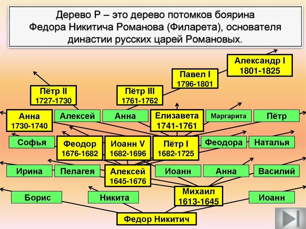 Древо потомков. Родословная Петра 1. Дерево это дерево потомков боярина Федора Никитича Романова. Генеалогическое Древо Петра 1. Родословное дерево Федора Романова.