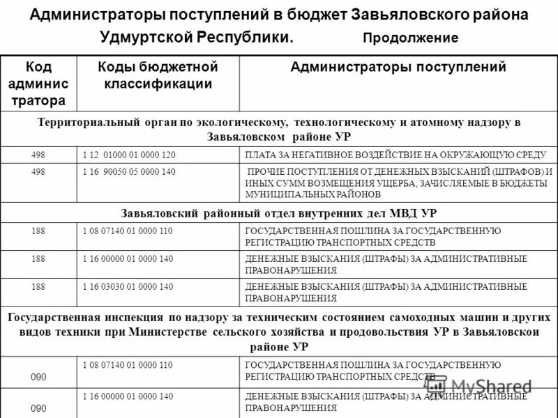 администраторы поступлений