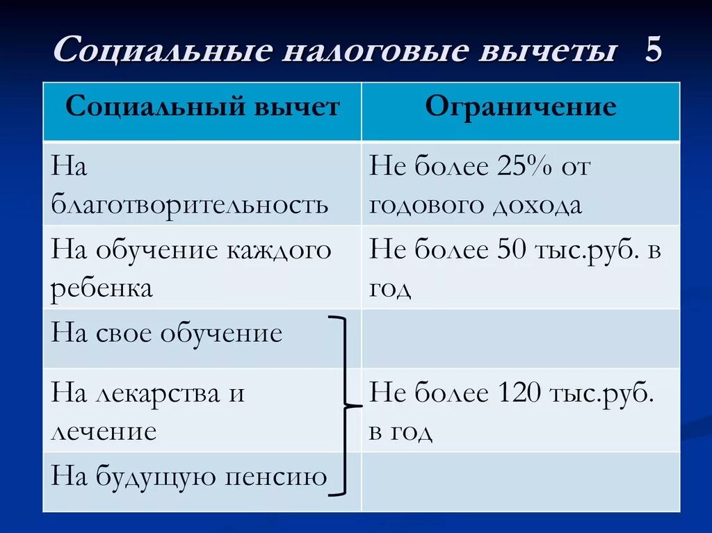 Вычеты максимальный доход. Социальный налоговый вычет. Примеры социальных налоговых вычетов. Социальные налоговые вычеты по НДФЛ. Виды социальных вычетов по НДФЛ.