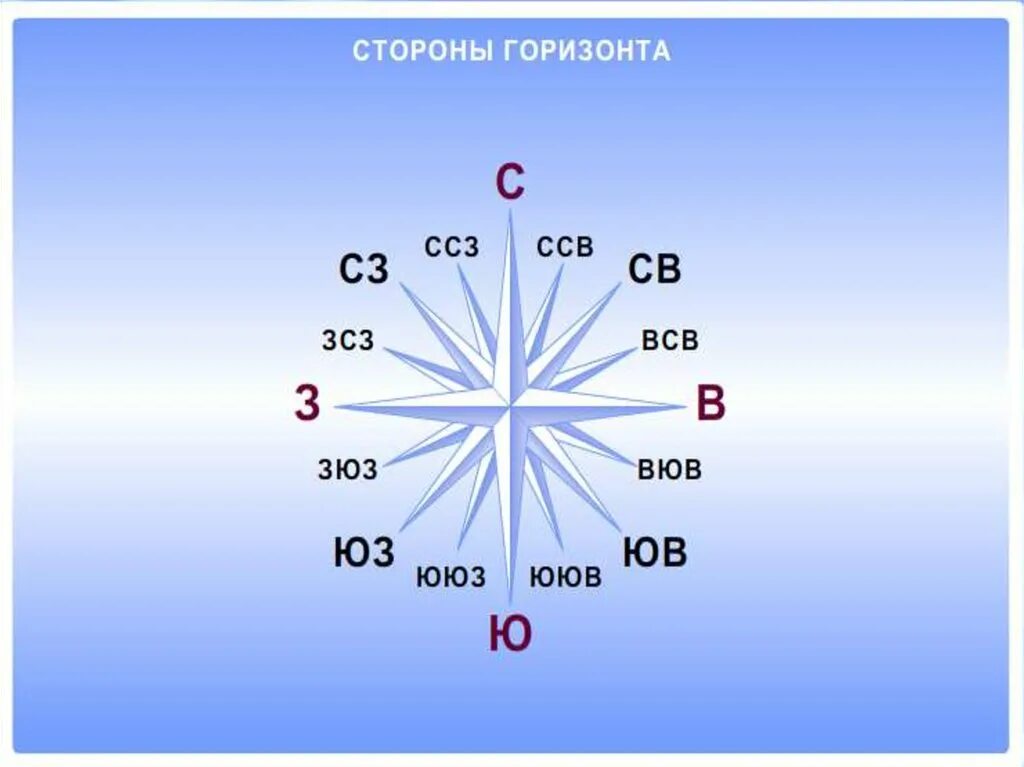 Какая сторона горизонта показана. Азимуты сторон горизонта. Стороны горизонта ориентирование. Стороны горизонта Азимут ориентирование. Основные и промежуточные стороны света.