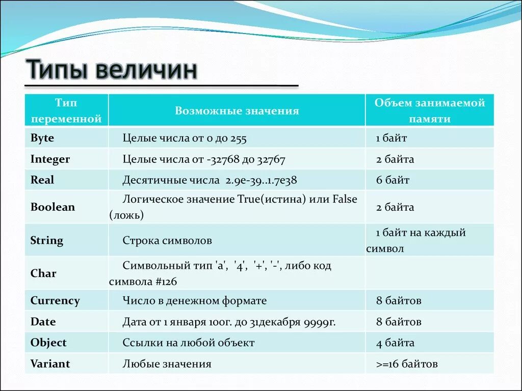 Какие величины в информатике. Типы величин в информатике. Определите Тип величины. Числовой Тип величины в информатике. Виды и типы величин.