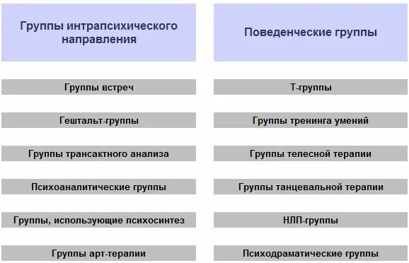 5 групп навыков. Классификация тренинговых групп. Виды тренингов. Классификации психологического тренинга. Виды тренингов в психологии.