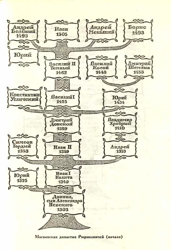 Начало династии русских князей князь. Генеалогическое Древо князей Рюриковичей. Родословная таблица Рюриковичей. Рюриковичи Рюриковичи родословная. Генеалогическое Древо Рюриковичей с датами правления.