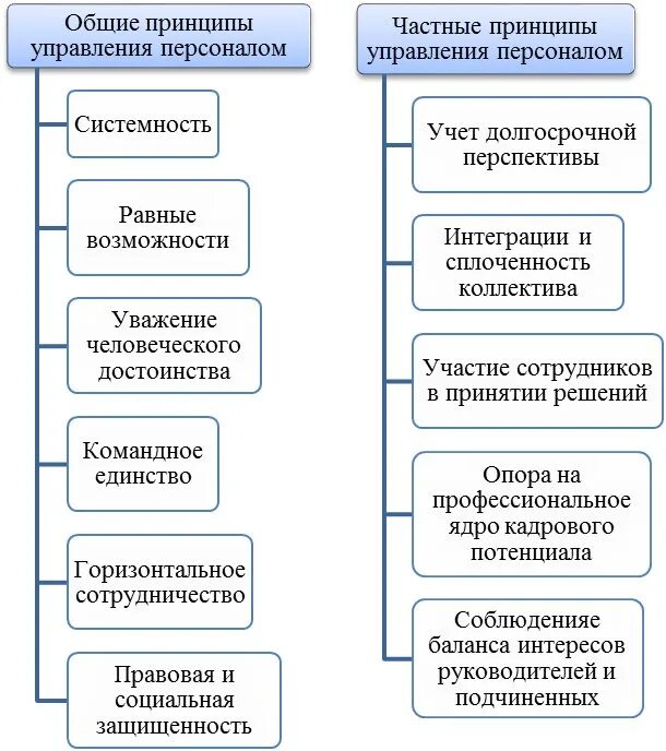 Основные принципы управления персоналом в организации. Принципы и методы управления персоналом в организации. Принципы управления персоналом схема. Принципы построения системы управления персоналом.