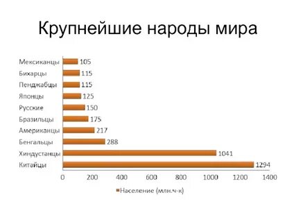 Два крупнейших народа