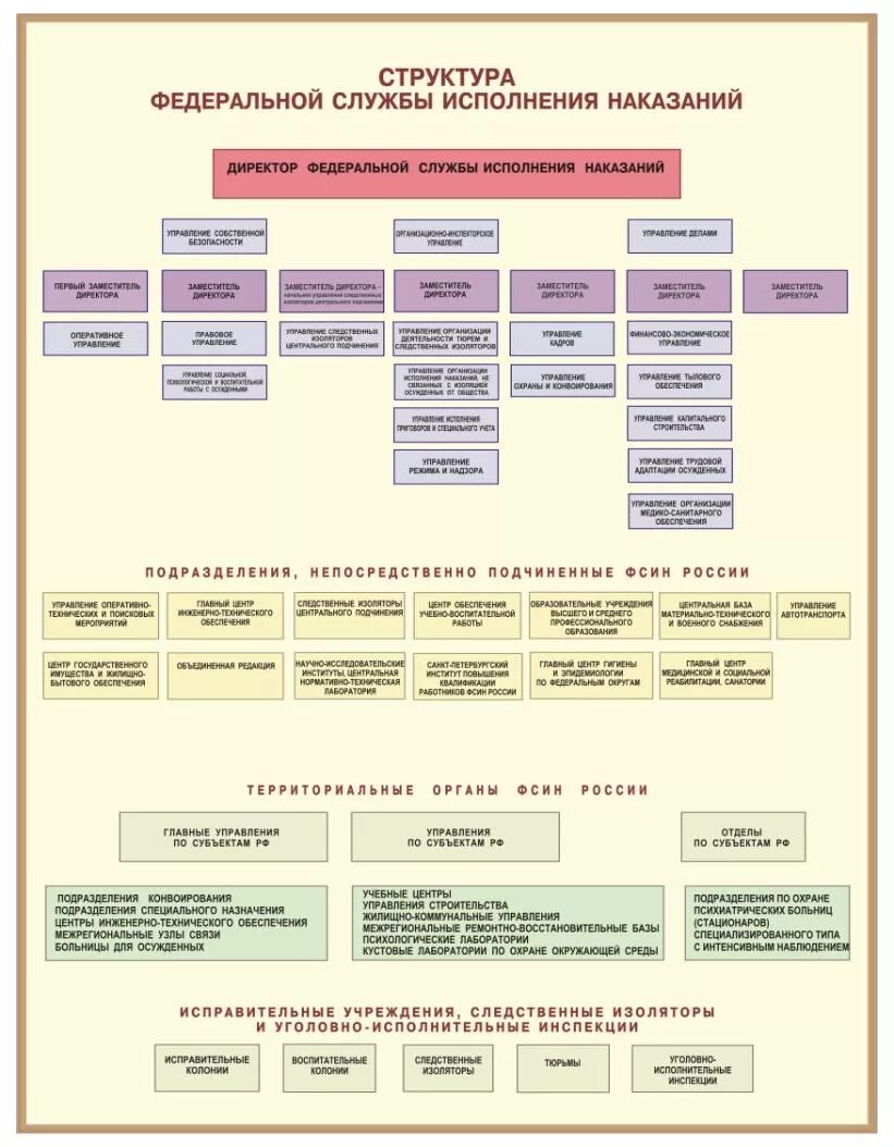 Управление уголовно исполнительными учреждениями