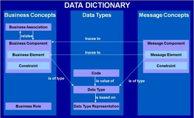 Data dictionary. Srs data dictionary primer. dictionary data structure and memory. an analytic dictionary.