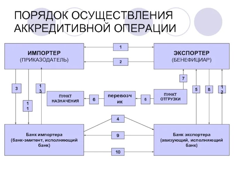 Порядок осуществления международных расчетов