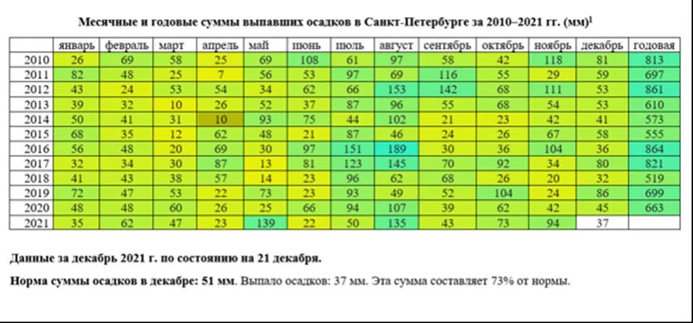 Норма выпавших осадков