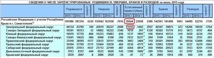 Количество родившихся детей в 1998 году в России. Число родившихся в России в 2014. Количество родившихся в России по годам. Число родившихся в России по годам.