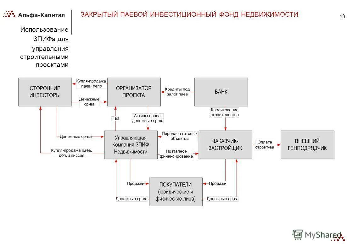 Зпиф фондов. Закрытый паевой инвестиционный фонд схема. Схема работы паевого инвестиционного фонда. Закрытый паевой инвестиционный фонд (ЗПИФ). Схема создания паевого инвестиционного фонда.