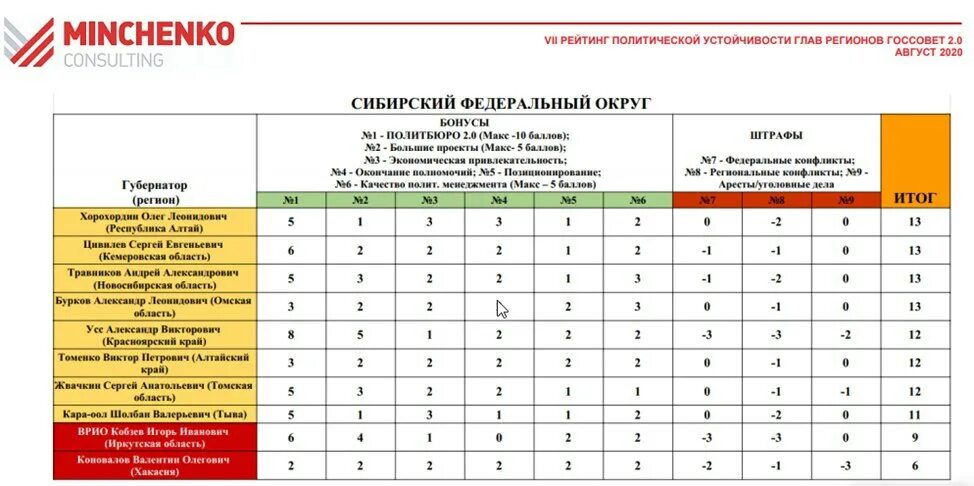 Области сибирского федерального округа. Федеральный округ новосибирской области. Рейтинг социально-экономического положения субъектов рф. Рейтинг городов сибири. Рейтинг сфо.