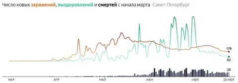 Коронавирус в петербурге на сегодня