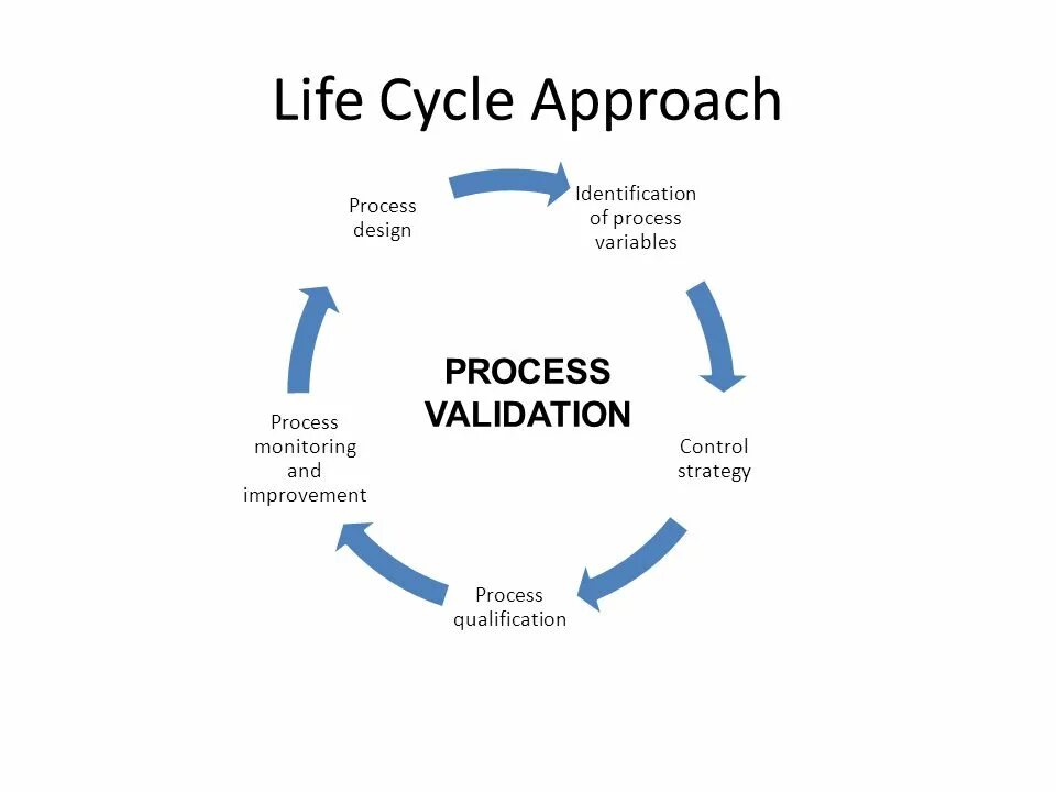 Process Cycle. Processes of Life. Approach. Approach Design procedure.