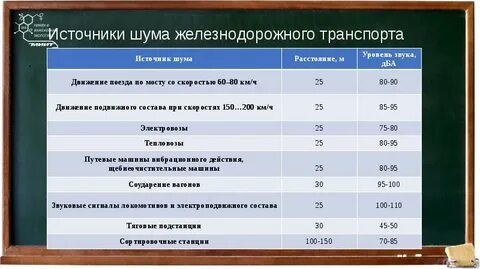 Допустимая величина шума