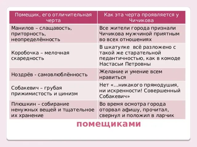 Отличительная черта Чичикова. Манилов как эта черта проявляется у Чичикова. Таблица Чичикова и помещиков. Помещик его отличительная черта как эта. Сходство чичикова с помещиками