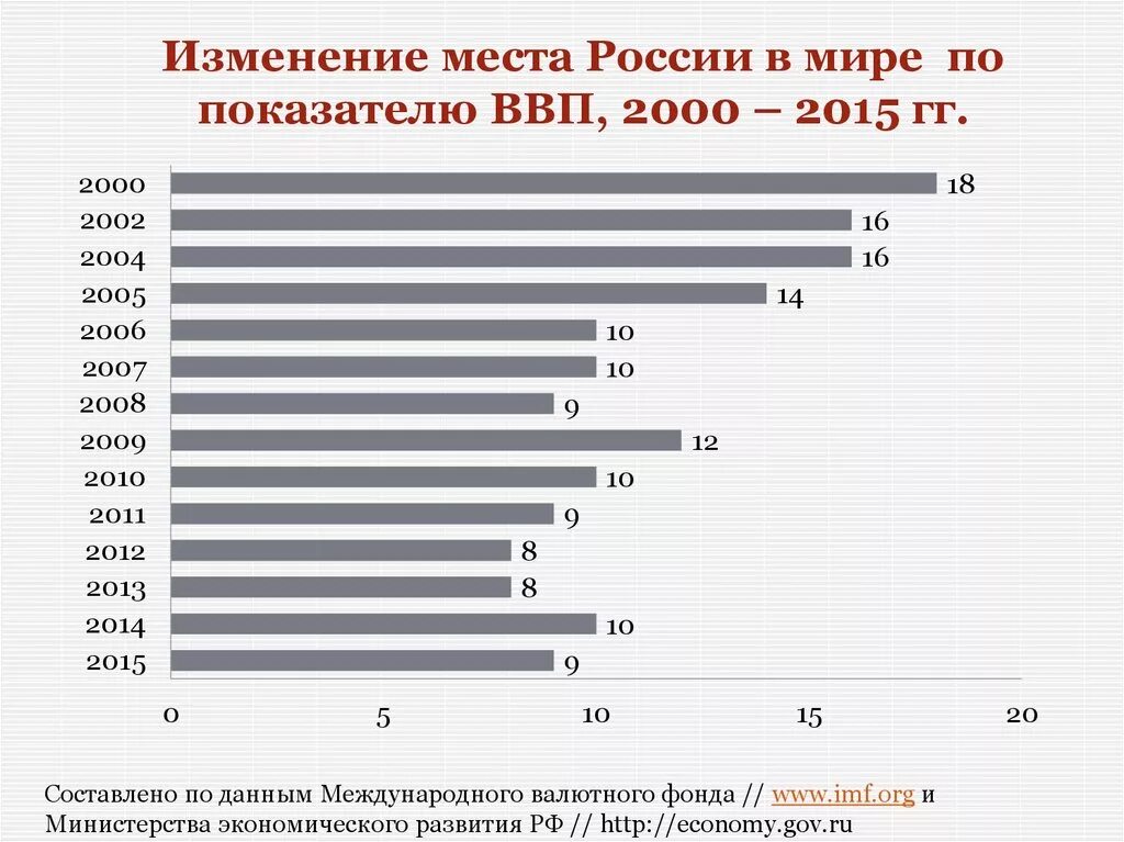 ВВП России место в мире. Россия место в мире по экономике. Россия по уровню ВВП. Место России по уровню ВВП.