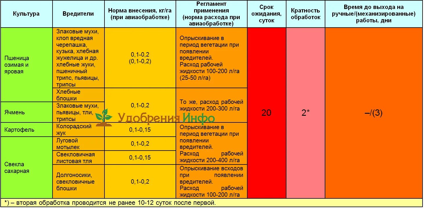 Борей нео инсектицид инструкция. Борей Нео инсектицид норма расхода. Борей инсектицид дозировка на 10 литров воды. Борей инсектицид норма на 10 литров. Борей инсектицид на 10 литров.