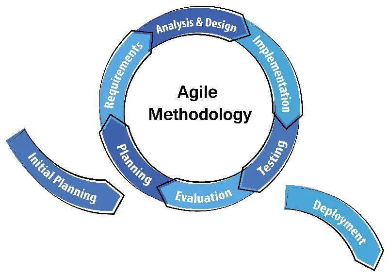 Agile какие методологии. Гибкая методология разработки Agile. Гибкая модель разработки. Agile методология схема. Agile модель разработки по.