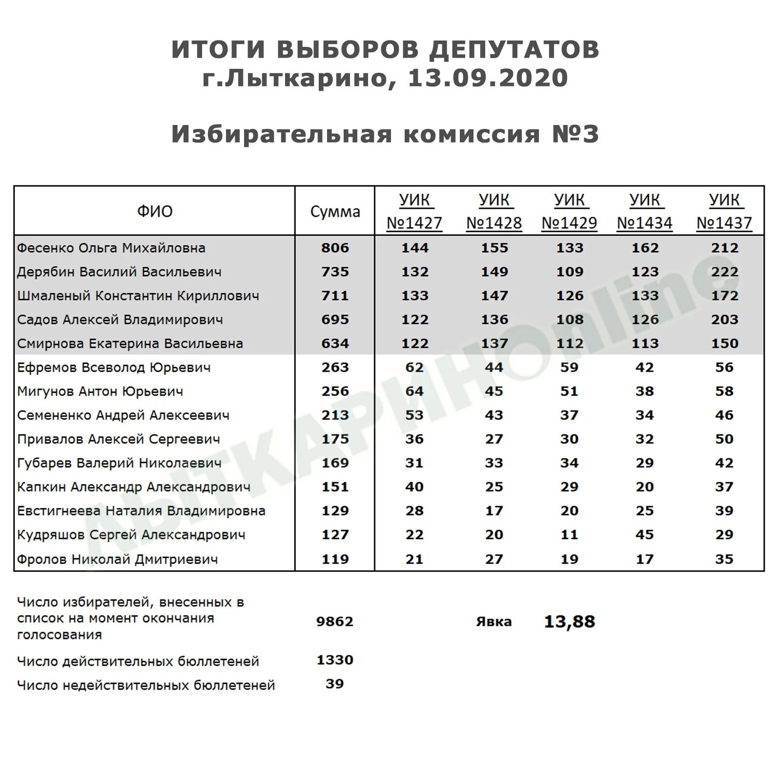 Индекс города лыткарино. Кандидаты в депутаты лыткарино 2025 по округам. решение совета депутатов лыткарино. лыткарино выборы. результаты выборов лыткарино 2025.