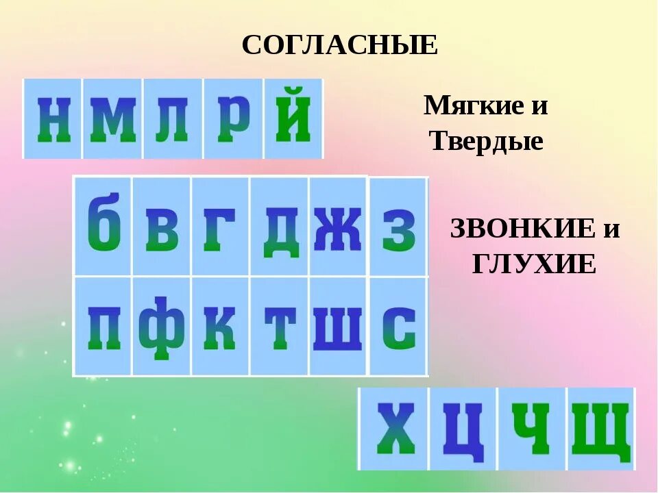 Согласные буквы Твердые и мягкие. Мягкие согласныебукувы. Буквы твердого согласного звука. Твердый и мягкий звук согласных.