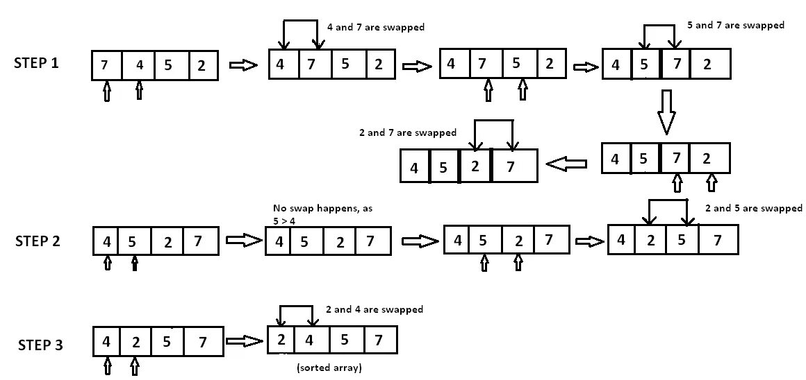 Bubble sort. Пузырьковая сортировка. сортировка бабл. сортировка пузырьком c++. алгоритм bubble sort c++.