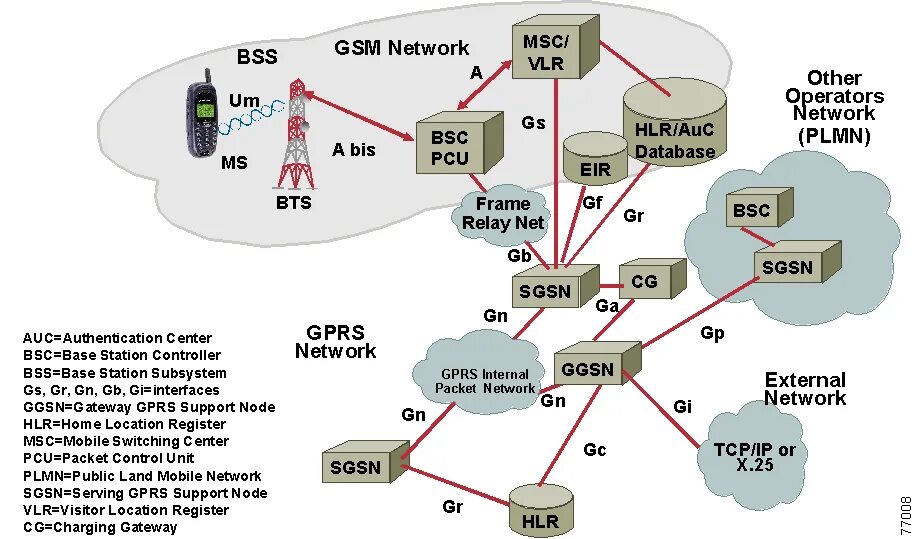 Gsm передача данных