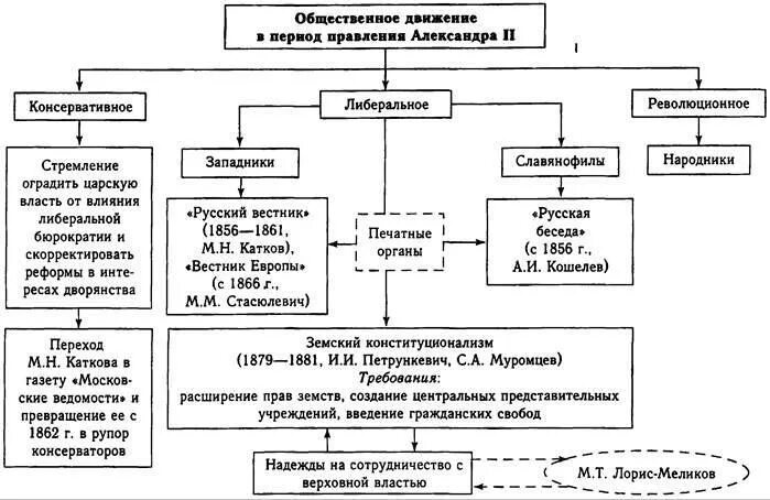 Общественные направления при александре 2 таблица