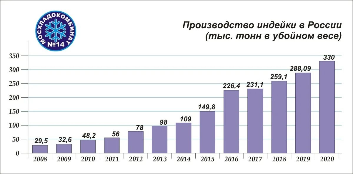 Крупнейшие производители мяса. Динамика производства мяса в РФ. Крупнейшие производители мяса в России 2020. Объемы производства мяса в России. Производство  индейки в РФ.