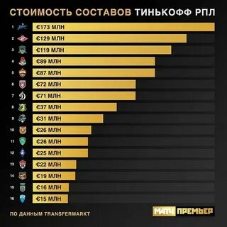 Бюджет клубов рпл 2024