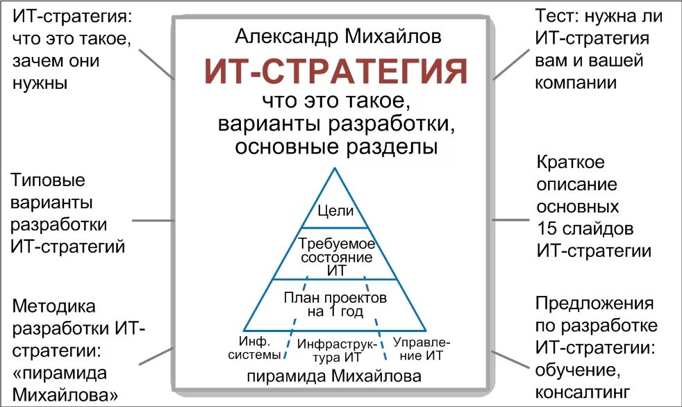 Информационной стратегии организации. ИТ стратегия. Стратегия it компании. Стратегия развития ИТ. Структура ИТ стратегии.