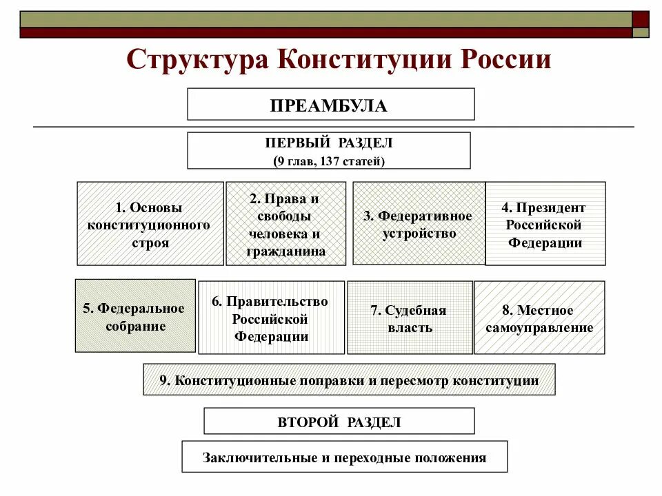 Содержание 1 конституции. Структура конституции рф 1993 схема. структура конституции рф схема. структура конституции рф 2025. элементы структуры конституции.