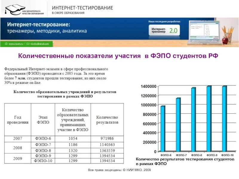 Время тестирования это