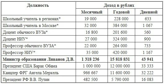 Сколько получают учителя. Сколько платят учителям в месяц. Какая зарплата у учителя начальных классов. Зарплата учителя физкультуры.