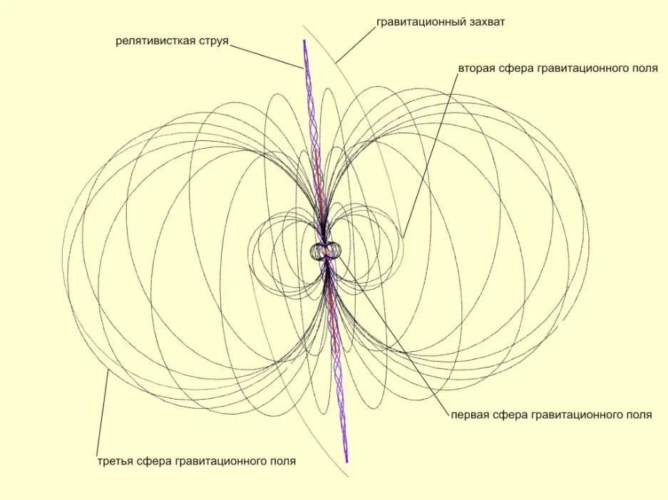 Значение гравитационного поля. Гравитационное поле земли схема. гравитационное поле земли строение. силовые линии гравитационного поля земли. гравитационное и магнитное поле земли.