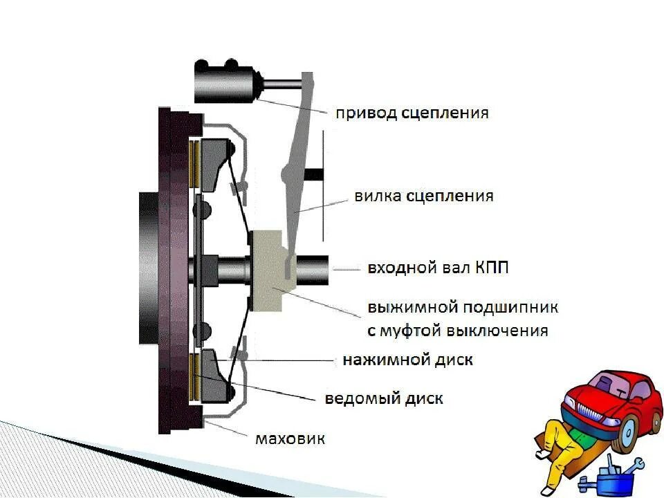 Сцепление устройство и принцип работы. Схема работы сцепления автомобиля. Схема механического сцепления автомобиля. Схема механического привода сцепления. Принцип работы сцепления механической