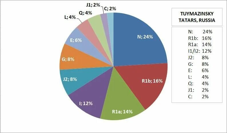 Татары мишари гаплогруппа. Гаплогруппа чувашей. Гаплогруппа чувашей. Чуваши гаплогруппа n. Гаплогруппы ногайцев.