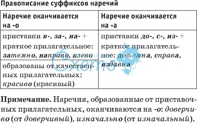 Суффикс н в наречиях значение суффикса. Правило правописания суффиксов наречий. Правописание суффиксов наречий. Правописание суффиксов наречий таблица. Правописание yаречий суффиксов.