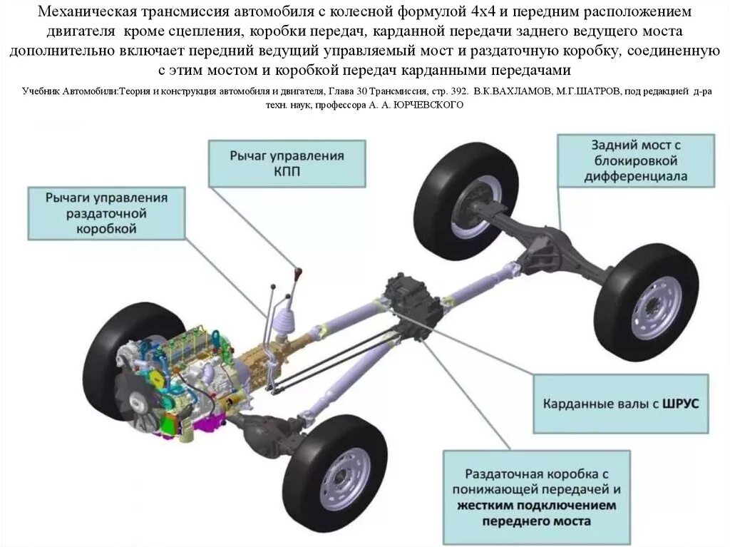 Момент передаваемый колесом. Схема передачи крутящего момента с двигателя на колеса. Трансмиссия Соболь 4х4 схема. Схема трансмиссии Газель 4х4. Полный привод Газель схема.