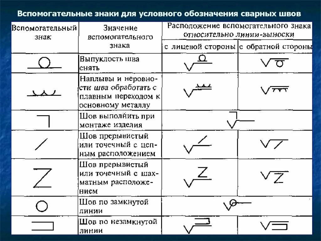 Условное изображение и обозначение сварных швов. Обозначение обработки сварных швов на чертежах. Обозначения на чертежах металлоконструкций расшифровка. Условные обозначения на чертежах металлоконструкций. Условные обозначения сварных швов на чертежах металлоконструкций.