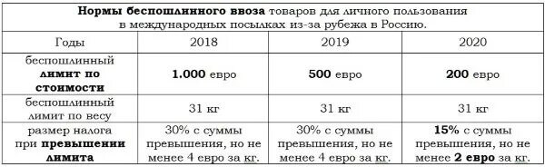 Лимит беспошлинного ввоза с 1 апреля 2024