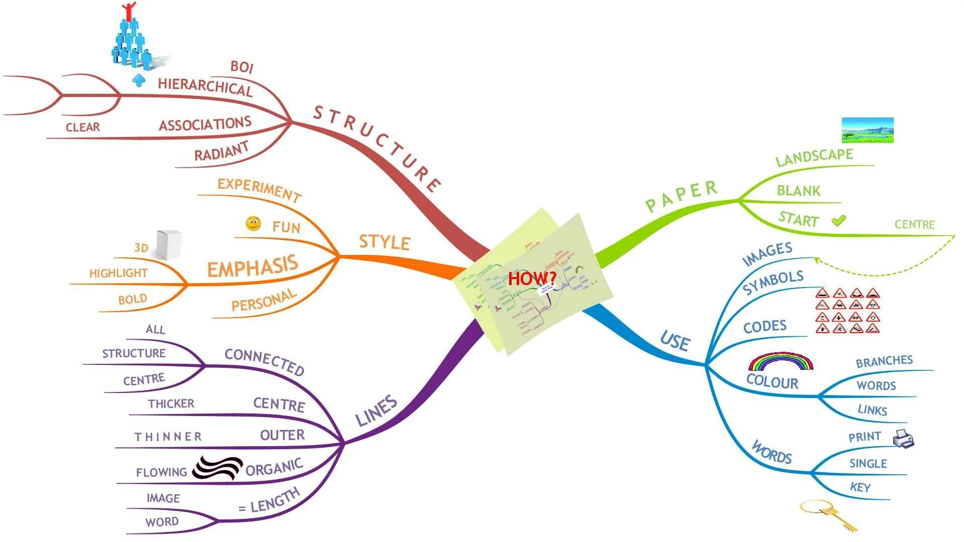 Метод запоминания английских слов карта памяти. Карта памяти Mind Map. Mind Map схема. Интеллект карта шаблон. Карта слов пример